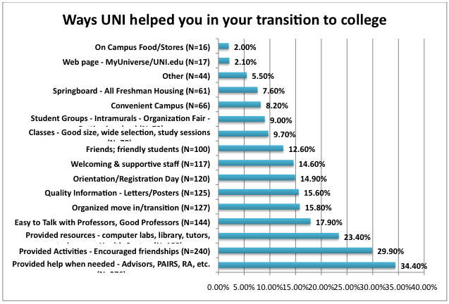 ways uni helped you in your transition to college