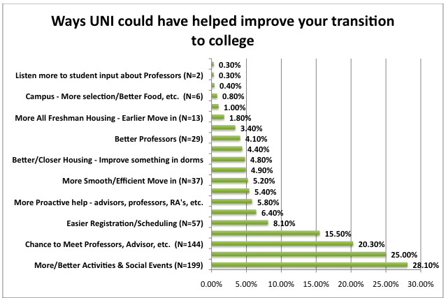 ways uni could have helped improve your transition to college