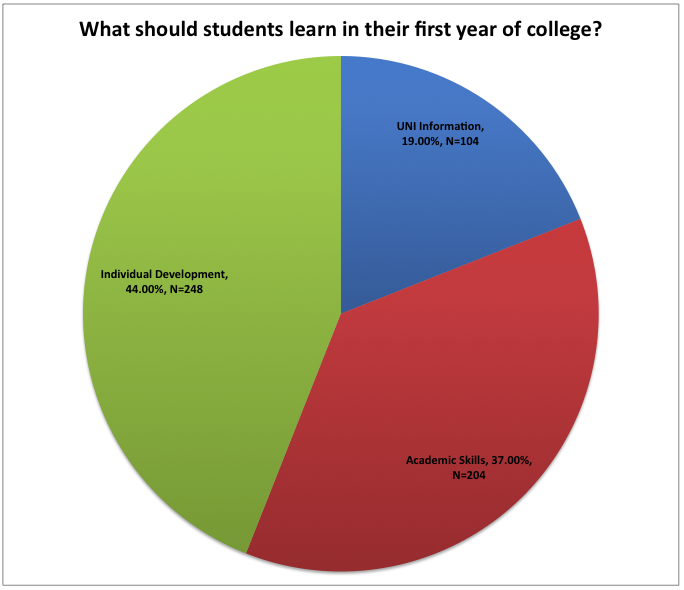 what students should learn in their first yr of college