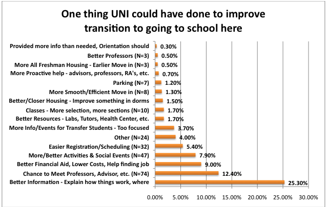one thing uni could have done to improve transition to going to school here 