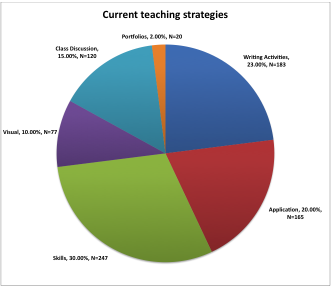 current teaching strategies