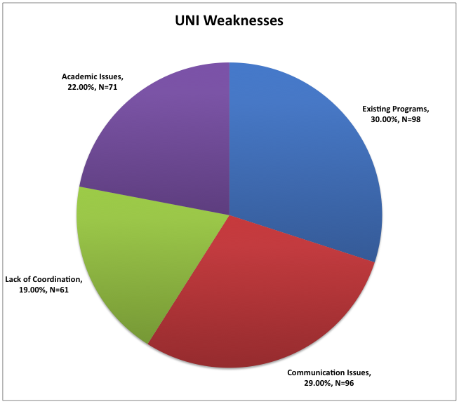 uni weaknesses
