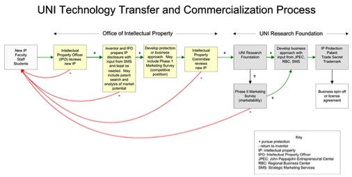 UNI Technology Transfer and Commercialization Process Chart