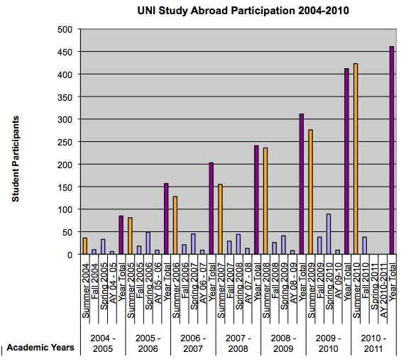 Figure 4.1 - Study Abroad Participation