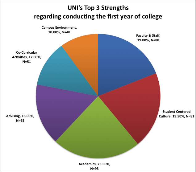 UNI top 3 strengths regarding first year of college