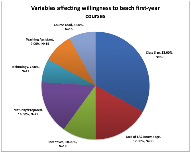 variables affecting willingness to teach first-yr courses