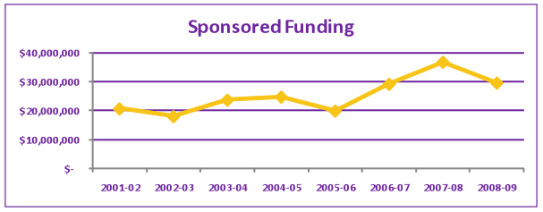 Sponsored funding