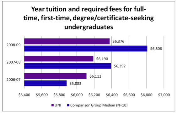 year tuition and required fees for full-time, first-time, degree/certificate-seeking undergraduates