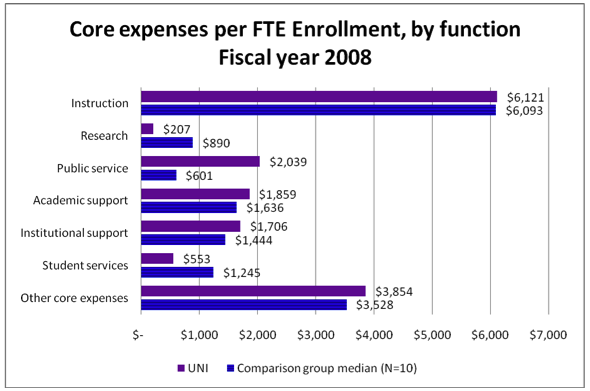 Core expenses per FTE enrollment, by function Fiscal year 2008