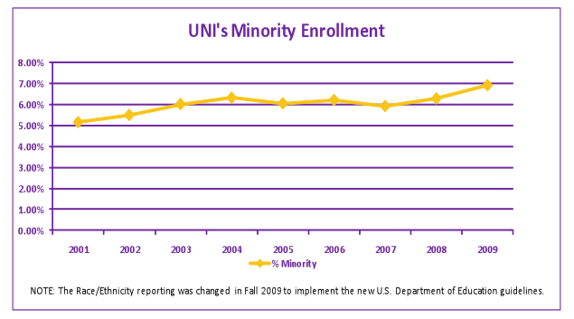 uni's minority enrollment