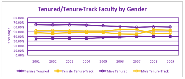 tenured/tenure-track faculty by gender