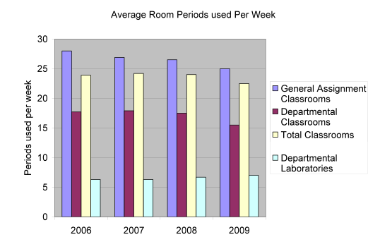 average room period used per week