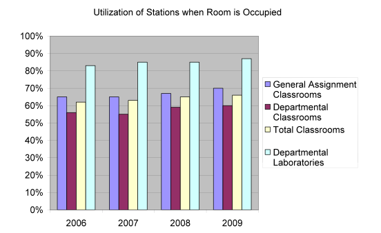 utilization of stations when room is occupied