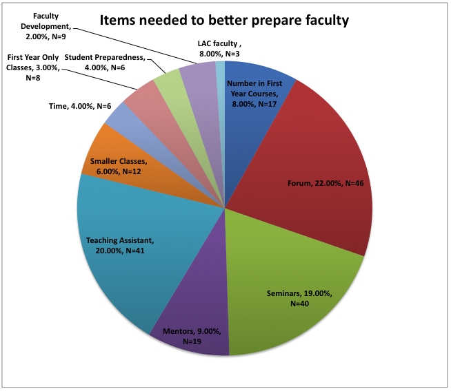 items needed to better prepare faculty