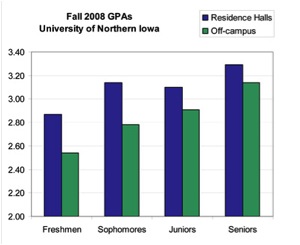 Fall 2008 GPA's