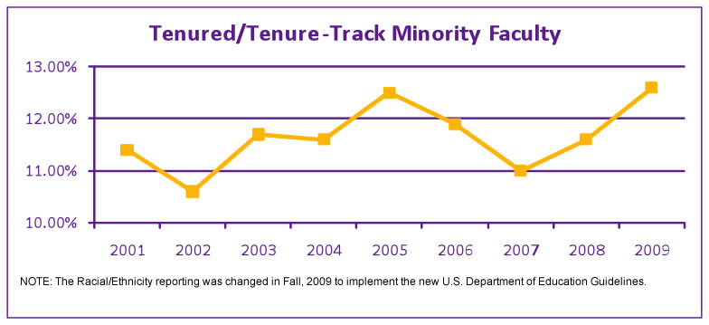 tenured/tenure-track minority faculty