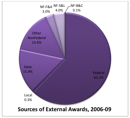 sources of external awards 2006-09