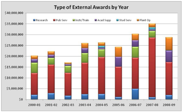 type of external awards by year