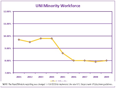 uni minority workforce